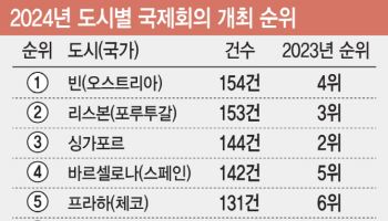 서울, 국제회의 개최 '세계 6위' 역대 최고…부산은 88위 올라