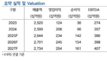 하이트진로, 마케팅 비용↓ 맥주 가격↑…수익성 개선 전망-현대차