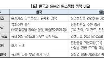 “규제 중심 탄소중립 한계…기업 신성장동력 기회로 만들어야”