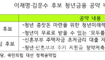 이재명 “청년 무료 재무상담” vs 김문수 “청약통장 지원금 의무 적립”