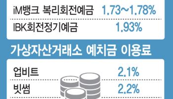 코인 예치금 요율, 정기예금보다 짭짤…부담 커진 은행 수익성 '골머리'