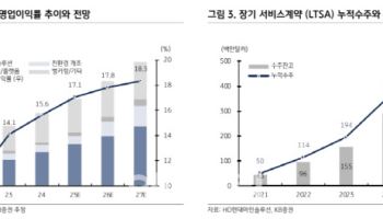 HD현대마린솔루션, 2Q 실적 호조 지속…목표가 20%↑-KB