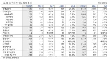삼성증권, 실적 호조 속 발행어음 인가 모멘텀 기대…목표가↑-현대차