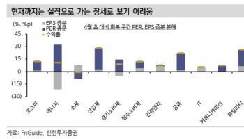 “아직 실적 장세 아니야…美투자·정책 관련주 주목”