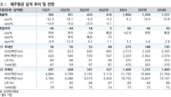 제주항공, 중국 노선 수요가 회복의 실마리-유진