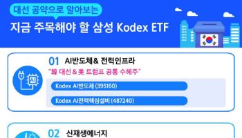 “대선 공약 수혜 KODEX ETF는 이것”…삼성운용, 로드맵 공개