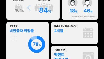 데이원컴퍼니 '제로베이스 취업스쿨' 졸업생 취업률 '84%'
