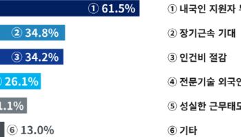 지역 기업들 인력난…”해외전문기술인력 도입 지원 필요”