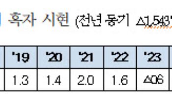 저축은행권 1분기 440억 흑자…연체율은 9%로↑