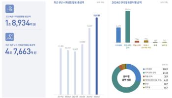 은행들 지난해 1.9조 사회공헌…4년새 8천억 늘렸다
