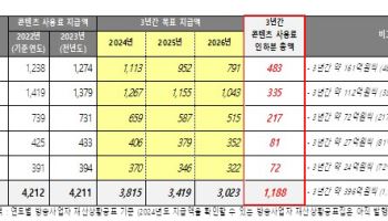PP업계 "SO '콘텐츠 사용료 기준안' 유감…협의 없이 발표"