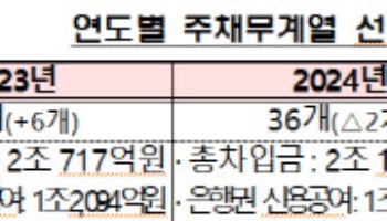 '빚 많은 그룹' 유진·부영·애경·영풍 등…주채권銀이 관리한다