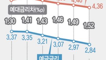 "대출금리도 떨어져요?" 기준금리 인하했지만…'먼 얘기'