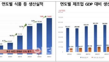 지난해 K푸드 수출액 10조원 넘었다