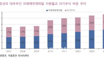 미래에셋증권, 업황 호조에 지배구조 개편 기대…목표가↑-키움