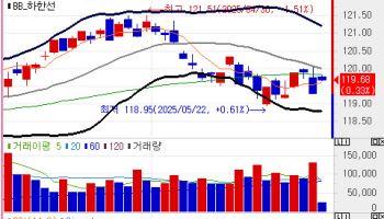 국고채 금리, 3bp 내외 하락 출발…외인 선물 매수