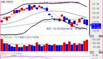 외인, 국채선물 매도세 지속…국고채 금리, 2bp 내외 상승(종합)