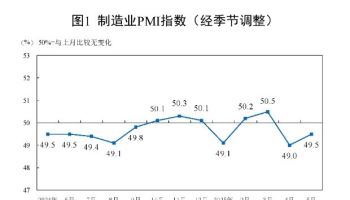 中 PMI 지수 소폭 상승에도 두달째 경기 수축 국면