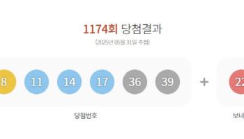 제1174회 로또 1등 15명…당첨금 1인당 19억(종합)