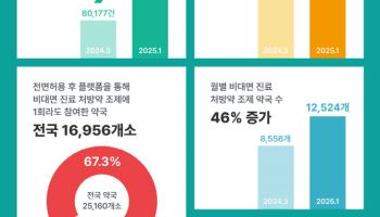 “비대면진료, 후퇴 안 된다”..원격의료산업협의회