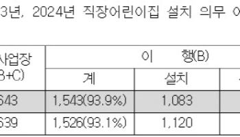 "설치하라 했건만"…직장어린이집 안 만든 20곳, 정부가 명단 공개