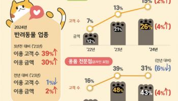 "반려동물 비용 중 75%는 동물병원…소비 주도층 60대 이상"