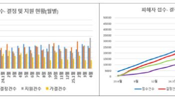 국토부, 전세사기 피해 860건 추가 구제 결정