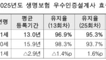불판 0건·유지율 90%대 ‘믿을 수 있는’ 보험설계사 3만명 선정
