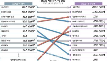 코스피 시총 상위주 판도 요동…한화에어로, 23계단 뛰어 5위로