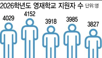 영재학교 지원자 5년來 최저…"최상위권, 중학교부터 의대 쏠림”