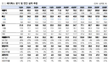 메디톡스, 이익 증가 궤도 진입…3공장 수출 본격화-대신