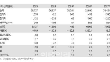 S-Oil, 하반기 정제마진 개선…자가발전 투자로 비용 절감-IBK