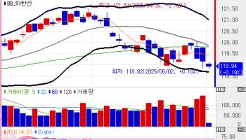 국고채 금리, 2bp 내외 상승 출발…외인 10년 국채선물 매도