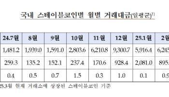 한은 “1분기 국내 스테이블코인 57조원 거래…테더 비중 1위”