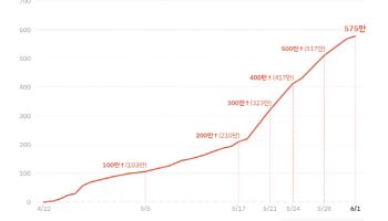 SKT 유심 교체 575만명…교체율 62.5%