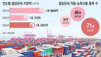 고물가에 작년 할당관세 지원액 1.4조…새 정부, 확대vs축소 ‘갈림길’
