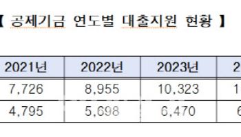 중기중앙회, 협동조합 연계 통해 중기 금융지원 확대