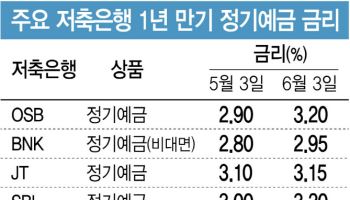 저축은행 수신금리 나홀로 인상 "만기 선제 대응"
