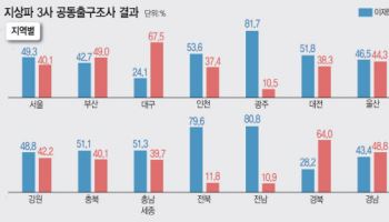 경기·호남에서 압승 이재명, 부울경마저 밀린 김문수