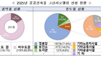 국토부, 올해 공공건축물 261동 '그린리모델링' 지원
