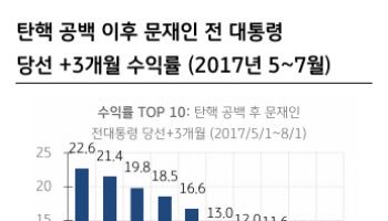“대선 이후 증시, 내수·금융·건설주 주목…상법 개정도 촉각”