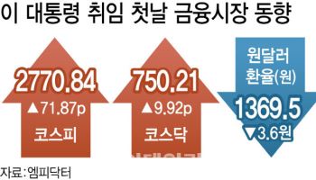 이재명 정부 들어서자 금융시장 ‘환호’…코스피 연중 최고