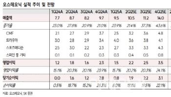 오스테오닉, 올해 본격적인 해외 수출 확대 기대-SK