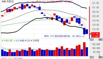 국고채, 신정부 추경 경계하며 2bp 내외 플랫…ECB 이벤트 대기(종합)