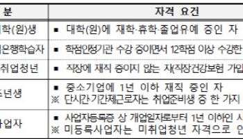 '햇살론유스', 사회적 배려 대상 청년엔 연 2% 금리