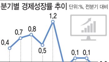 1분기 韓경기 저점 지나…수출·소비·건설업 불황 회복 관건