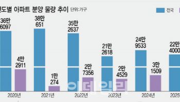 억눌렸던 분양, 기지개 켜나…고분양가에 일부 지역만 '뜨겁다'