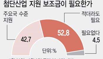 첨단산업 보조금, 국민 96%가 원한다