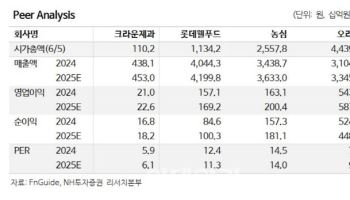 크라운제과, 음식료 기업 중 가장 저평가…밸류 매력 부각 전망-NH