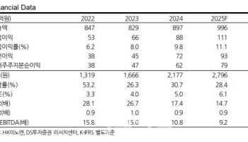 HK이노엔, '보퀘즈나' 특허 연장에 불확실성 해소…목표가 15%↑-DS